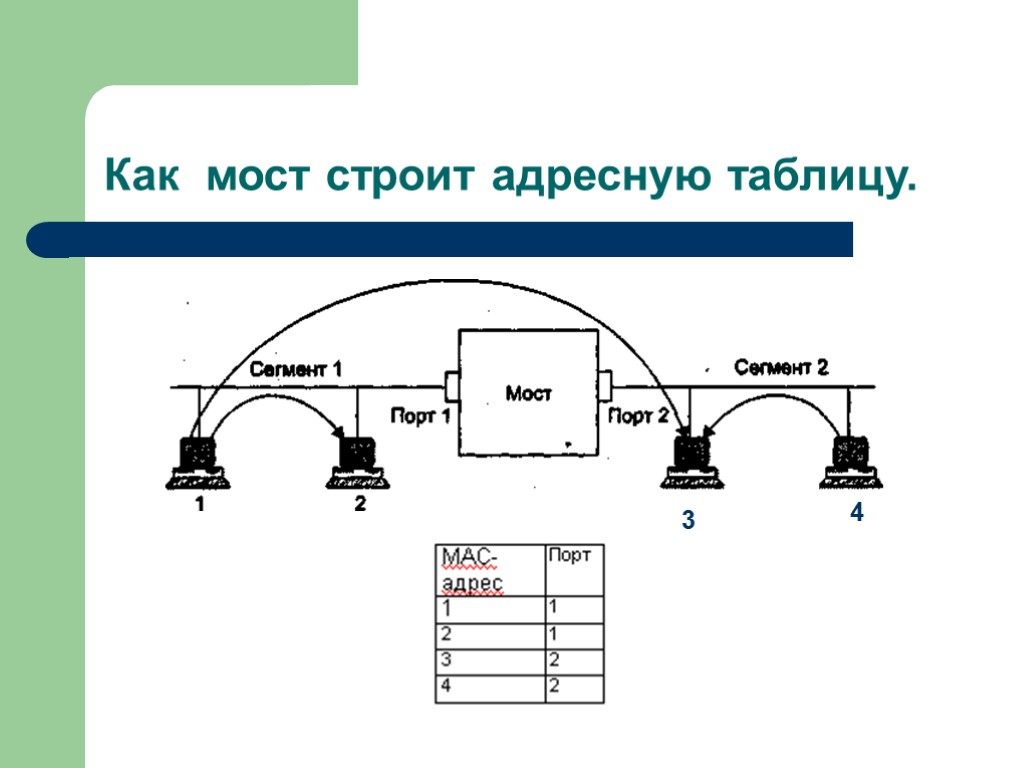 Как мост строит адресную таблицу. 3 4